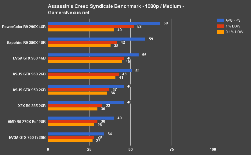 Assassin's Creed Syndicate Video Card Benchmark – Big 2GB v. 4GB Deltas ...