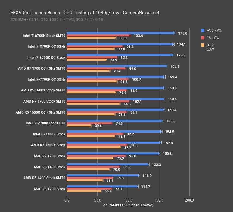 ffxv cpu benchmark 1080p low