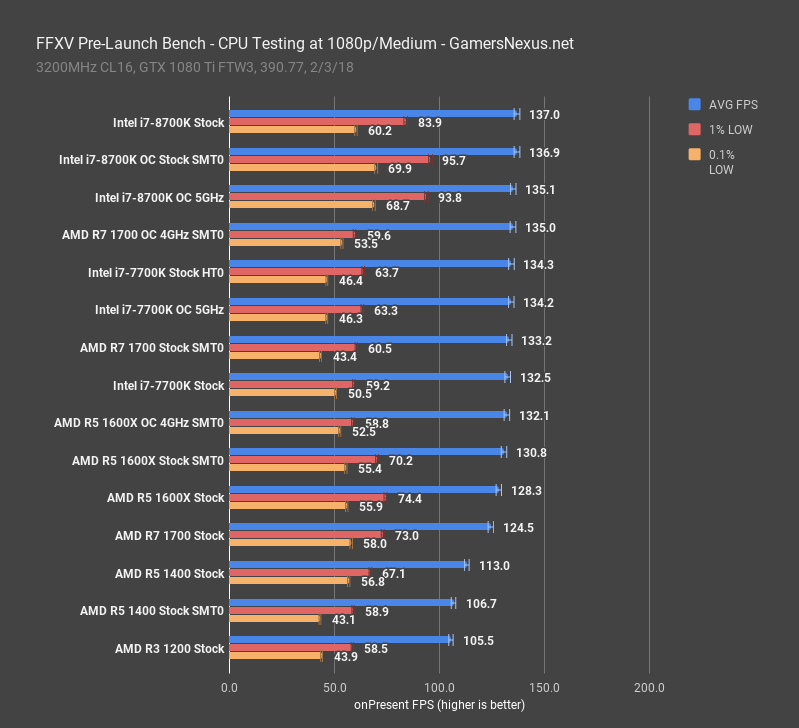 ffxv cpu benchmark 1080p medium