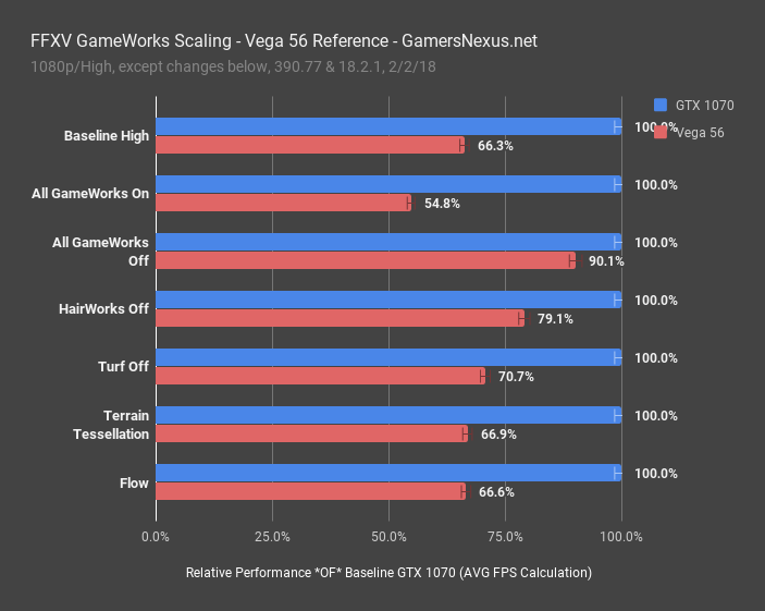 fps gameworks scaling relative v56 1070