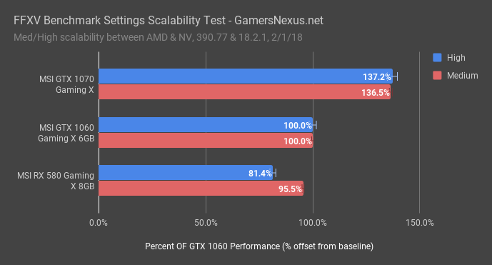 ffxv scaling 1060 vs 580