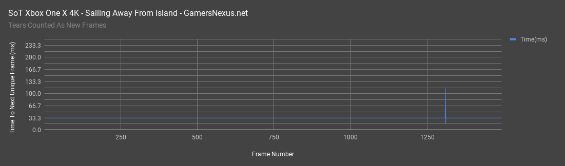 sot frametimes sailing away island