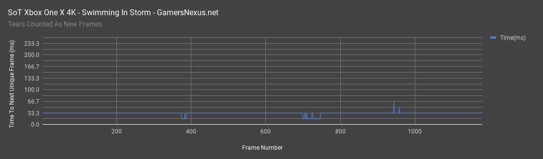 sot frametimes swimming