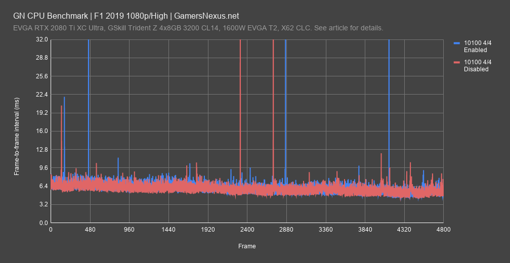 f1 2019 frametimes all