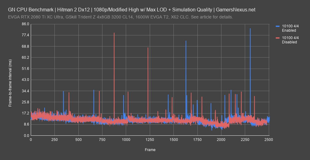 hitman 2 frametimes all