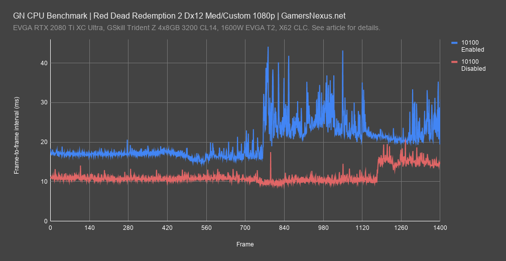 red dead 2 frametimes all