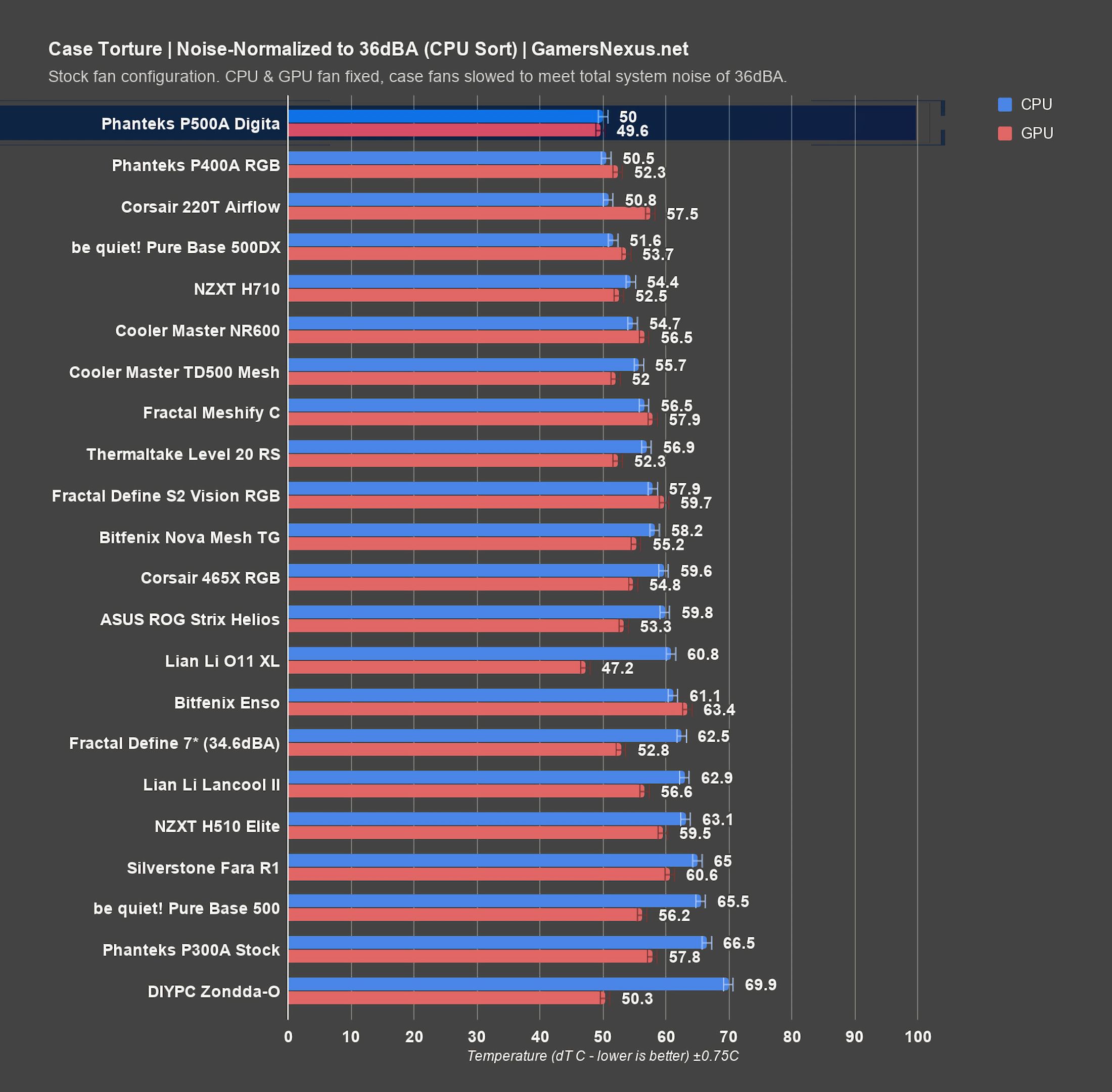 phanteks p500a noise normalized