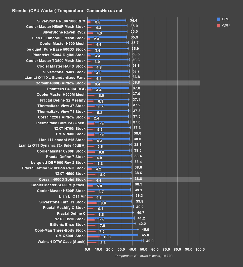 corsair 4000d blender cpu