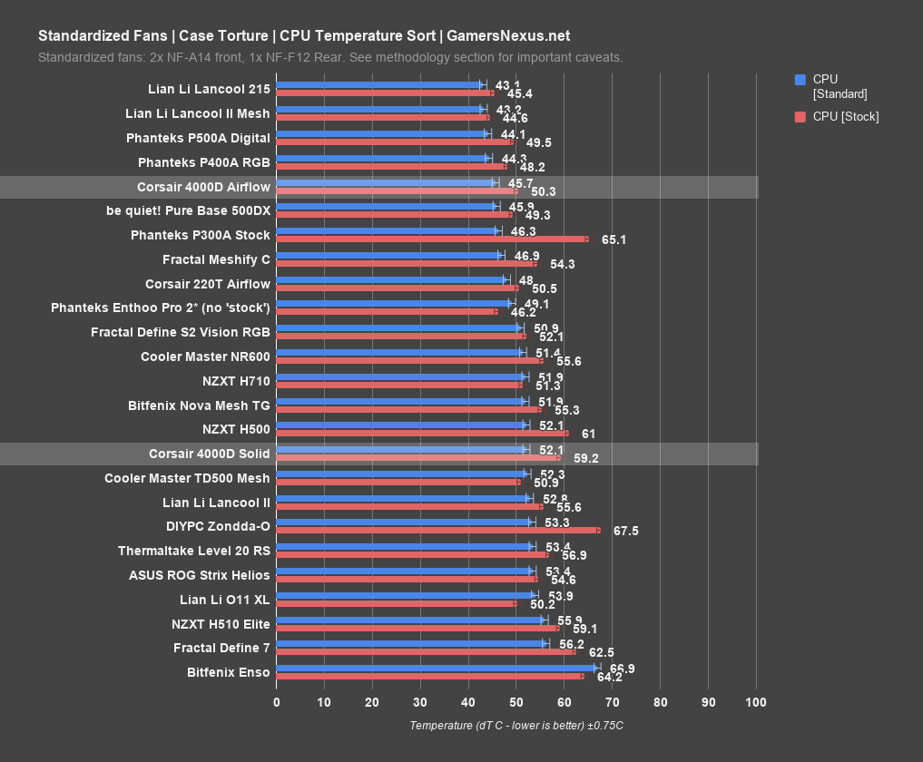 corsair 4000d standard cpu