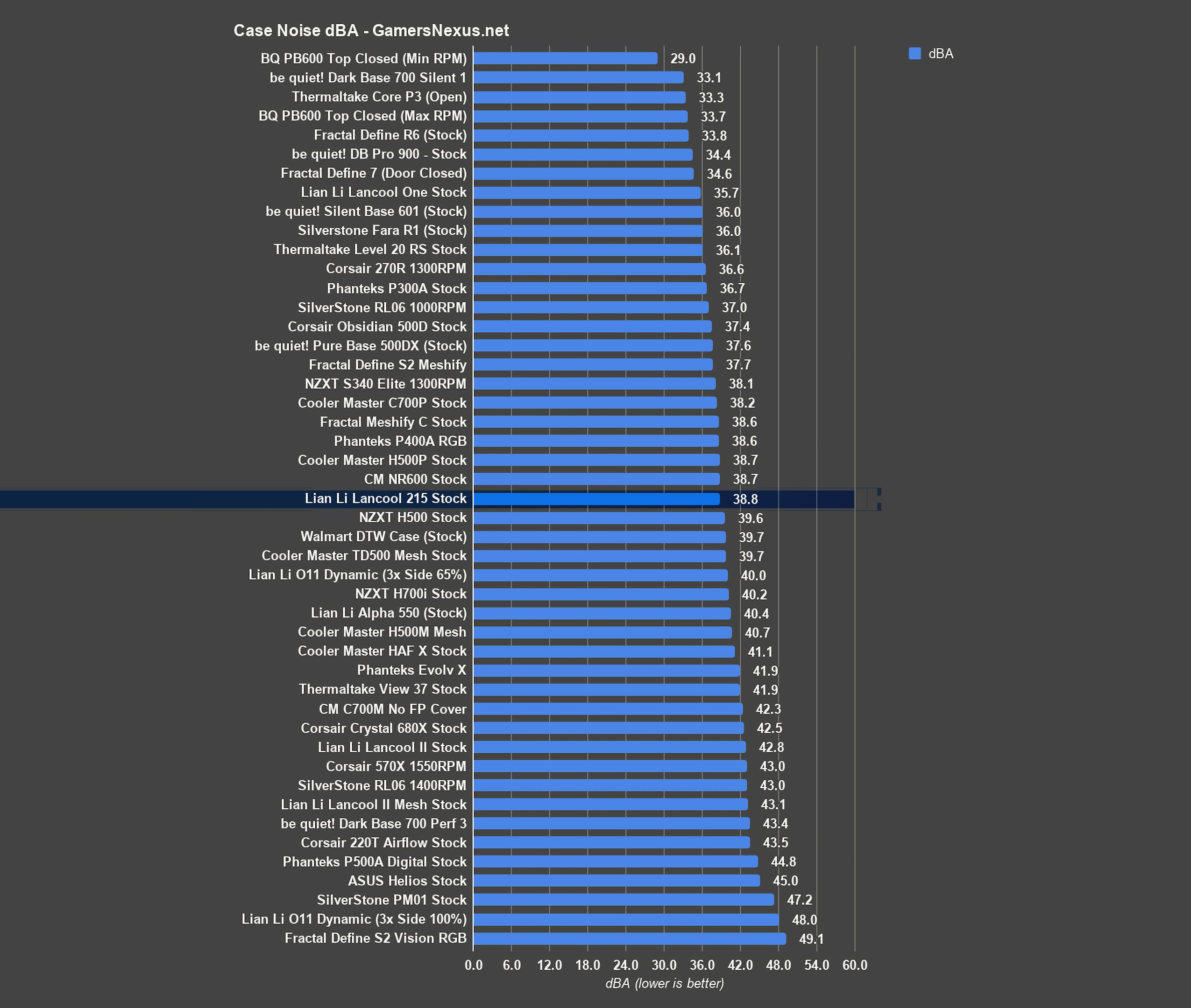 lancool 215 noise levels