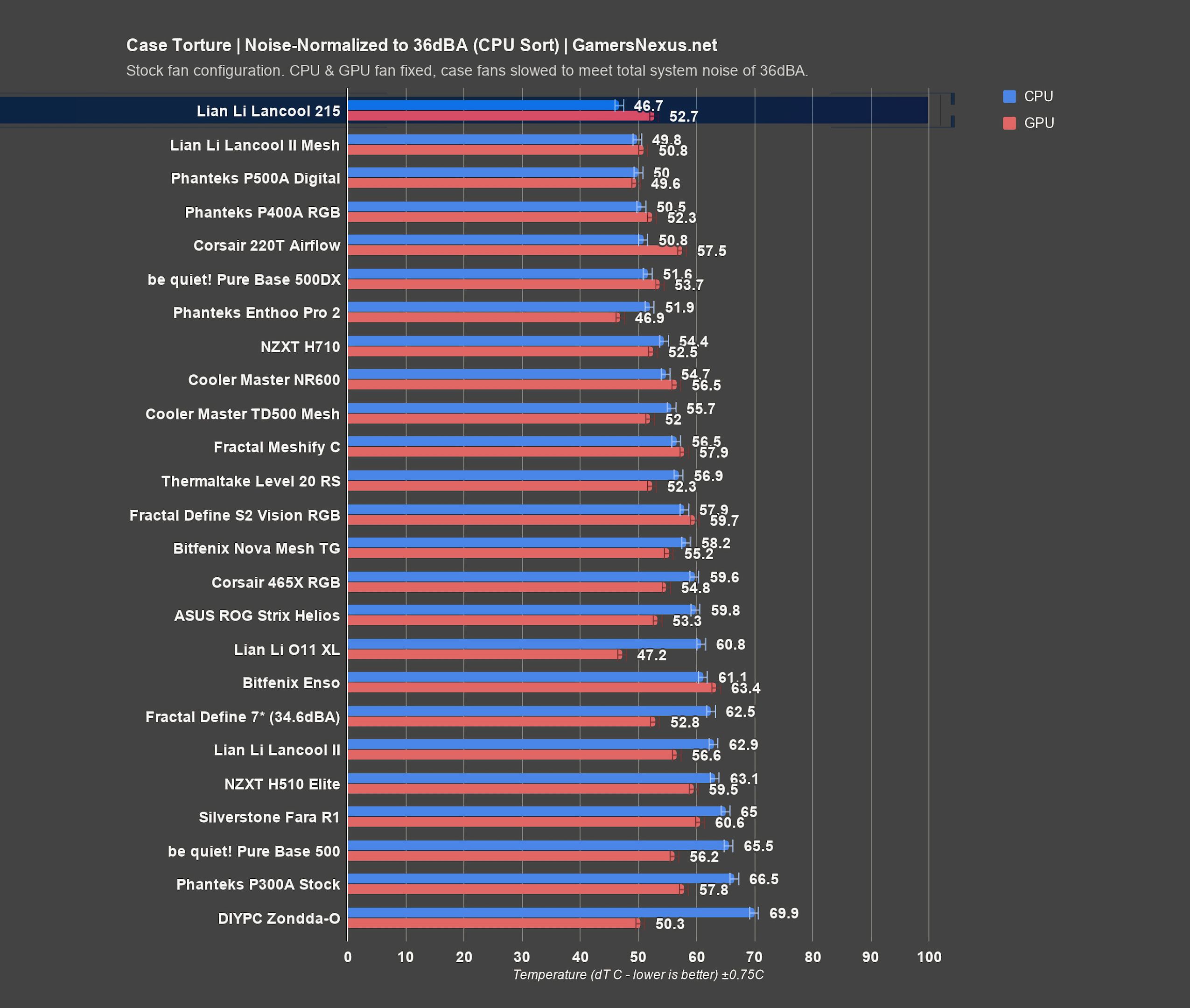 lancool dba cpu sort