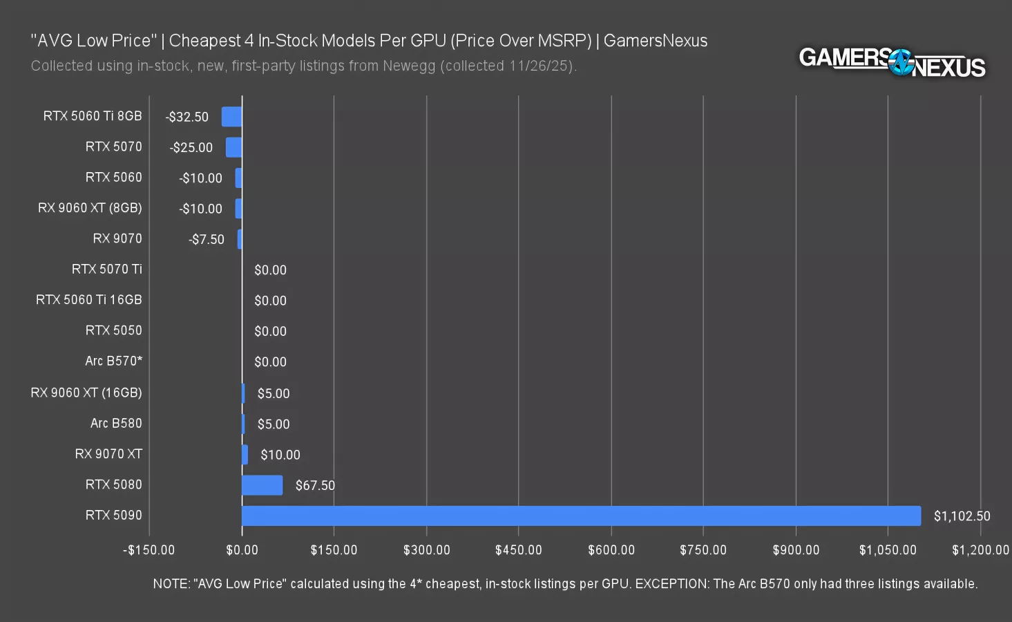 GPU Prices Crater Before Inevitable Opportunity to Screw Consumers ...