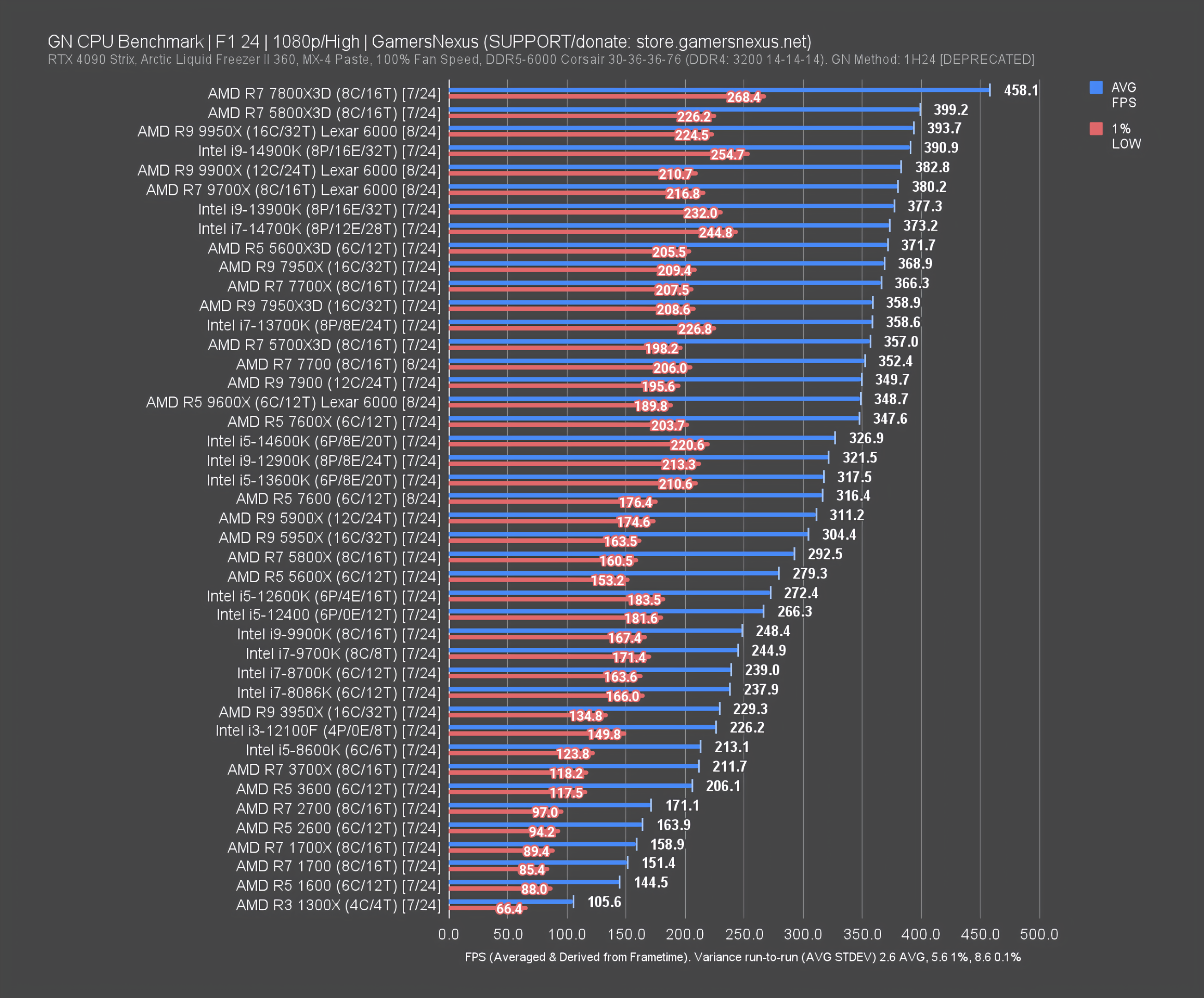 GN Mega Charts: CPU Benchmarks & Comparison | GamersNexus