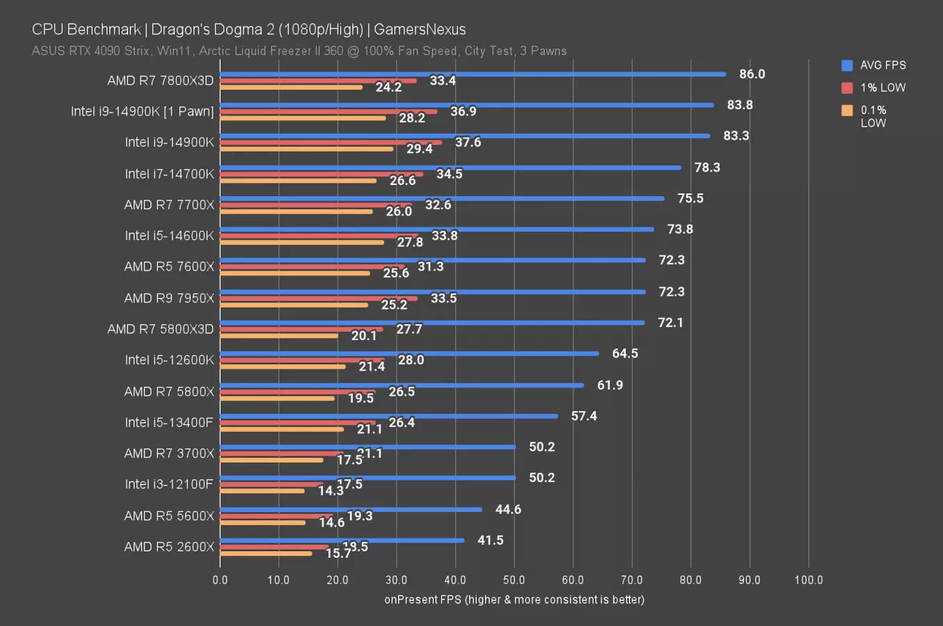 Dragon's Dogma 2 is a Mess: GPU & CPU Benchmarks, Bottlenecks ...