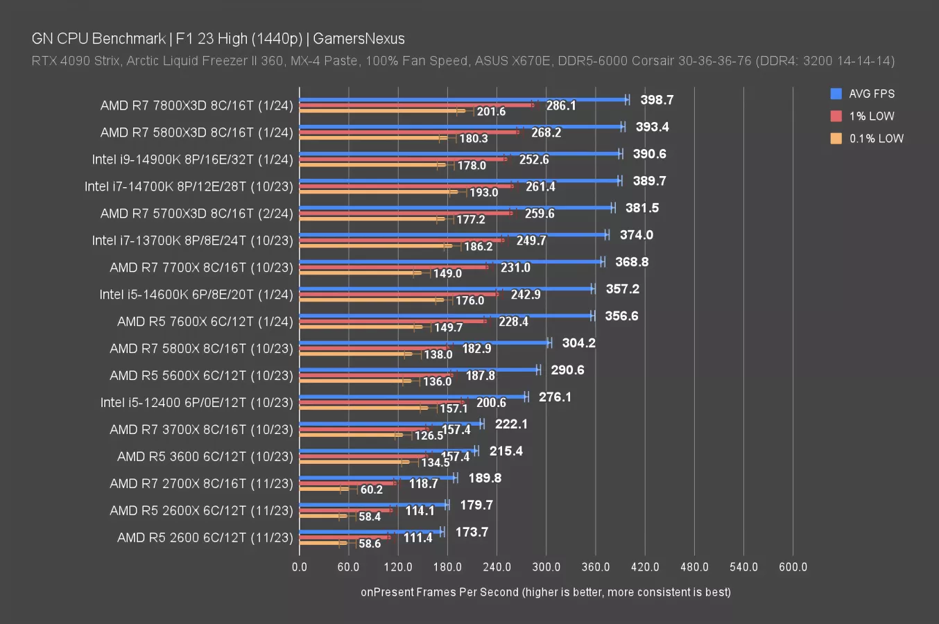 New AMD Ryzen 7 5700X3D CPU Review & Benchmarks vs. 5800X3D & More ...