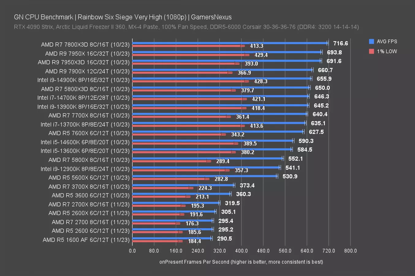 AMD Ryzen 5 2600X & 1600 AF 2024 Revisit vs. 5800X3D, 7800X3D, & More ...
