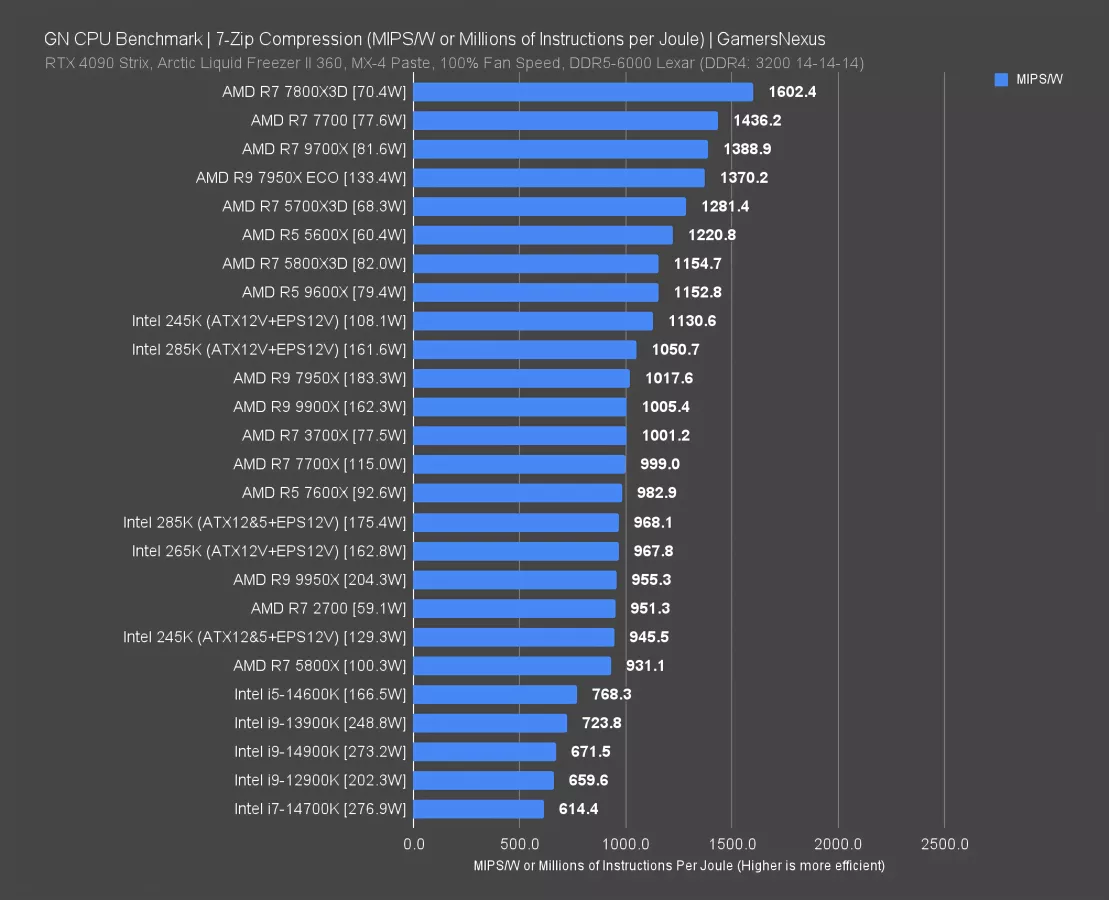 Intel Core Ultra 7 265K CPU Review & Benchmarks vs. 285K, 245K, 7800X3D ...