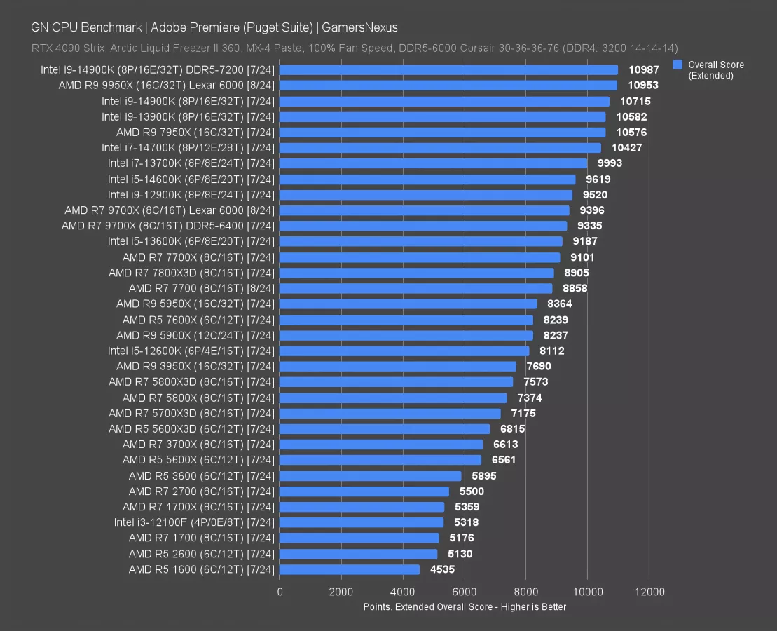 AMD Ryzen 9 9950X CPU Review & Benchmarks vs. 7950X, 9700X, 14900K ...