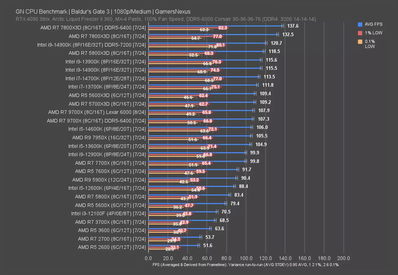 Wasted Opportunity: AMD Ryzen 7 9700X CPU Review & Benchmarks vs ...