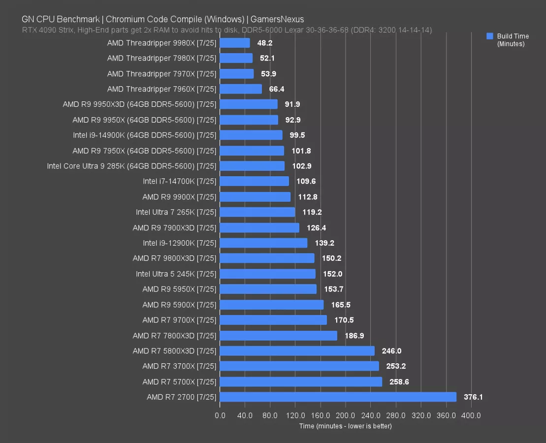 AMD Threadripper 9980X 64-Core CPU Review & Benchmarks | GamersNexus