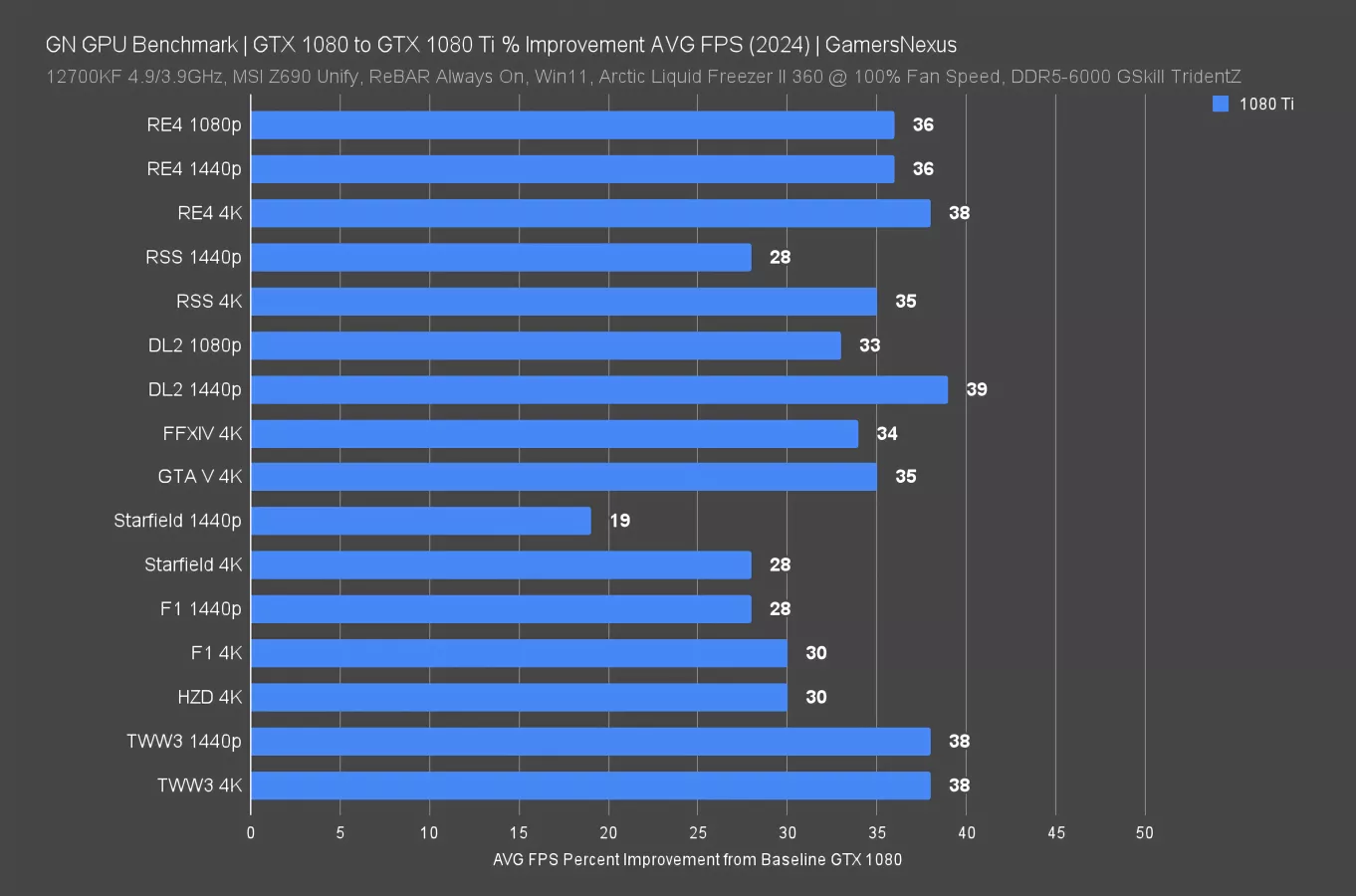The Greatest GPU of All Time: NVIDIA GTX 1080 Ti & GTX 1080 2024 ...