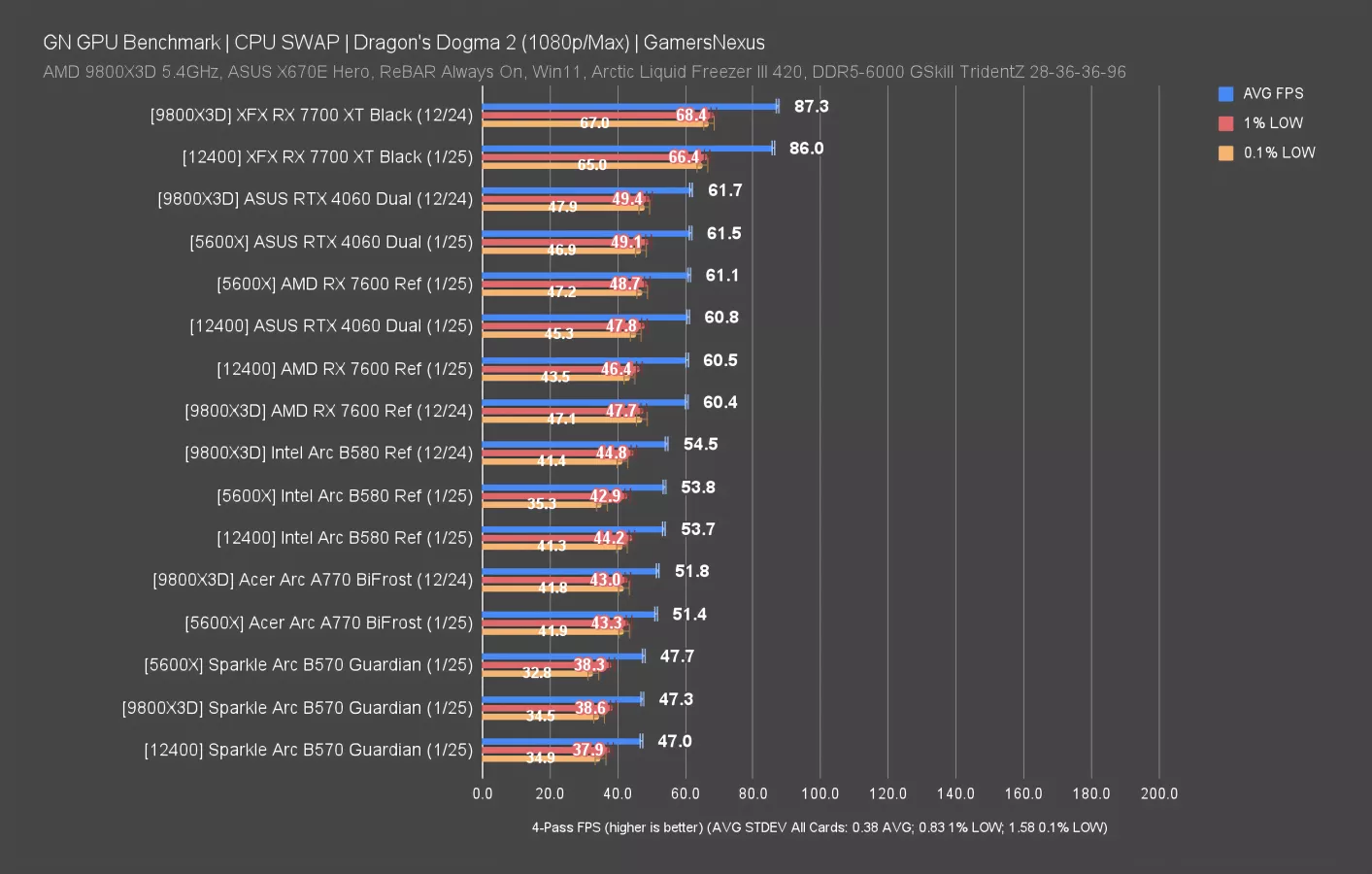 Intel Arc B570 'Battlemage' GPU Review & Benchmarks, Low-End CPU Tests ...