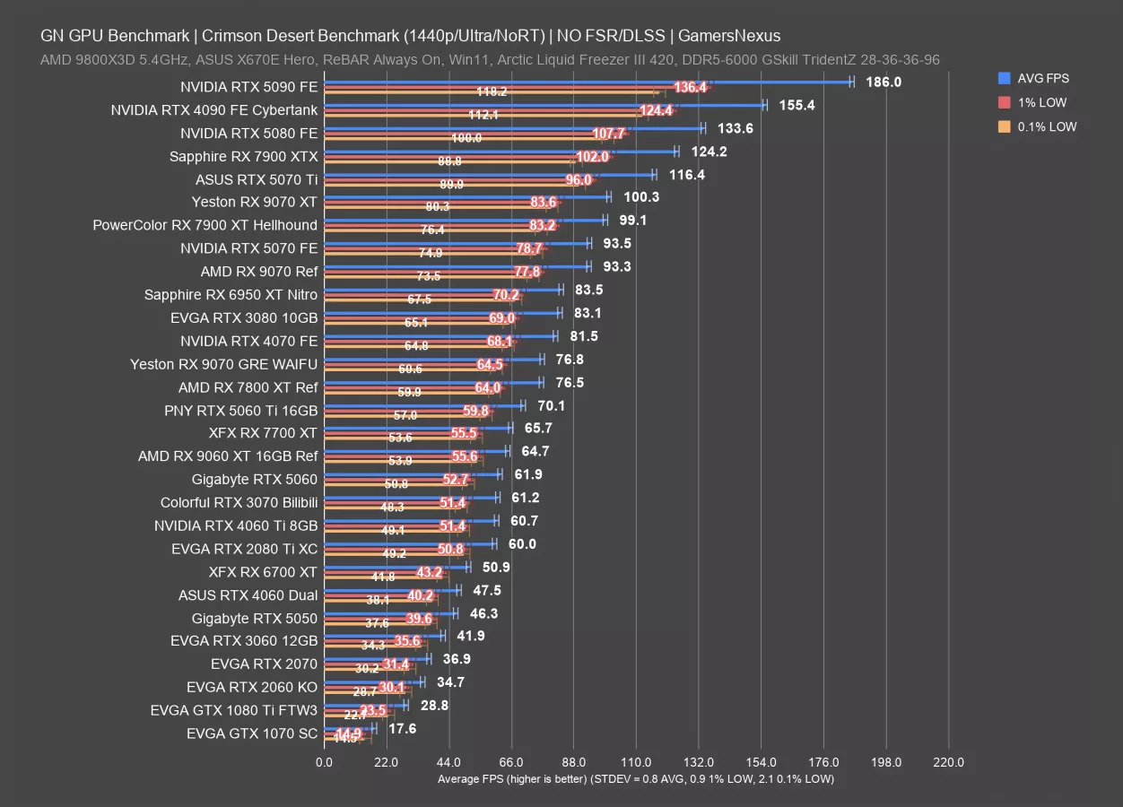 Crimson Desert GPU Benchmarks, Bugs, Simulation Error Tests, & Intel ...