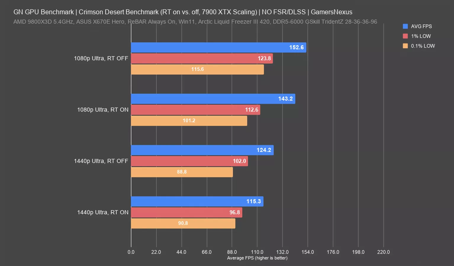 Crimson Desert GPU Benchmarks, Bugs, Simulation Error Tests, & Intel ...