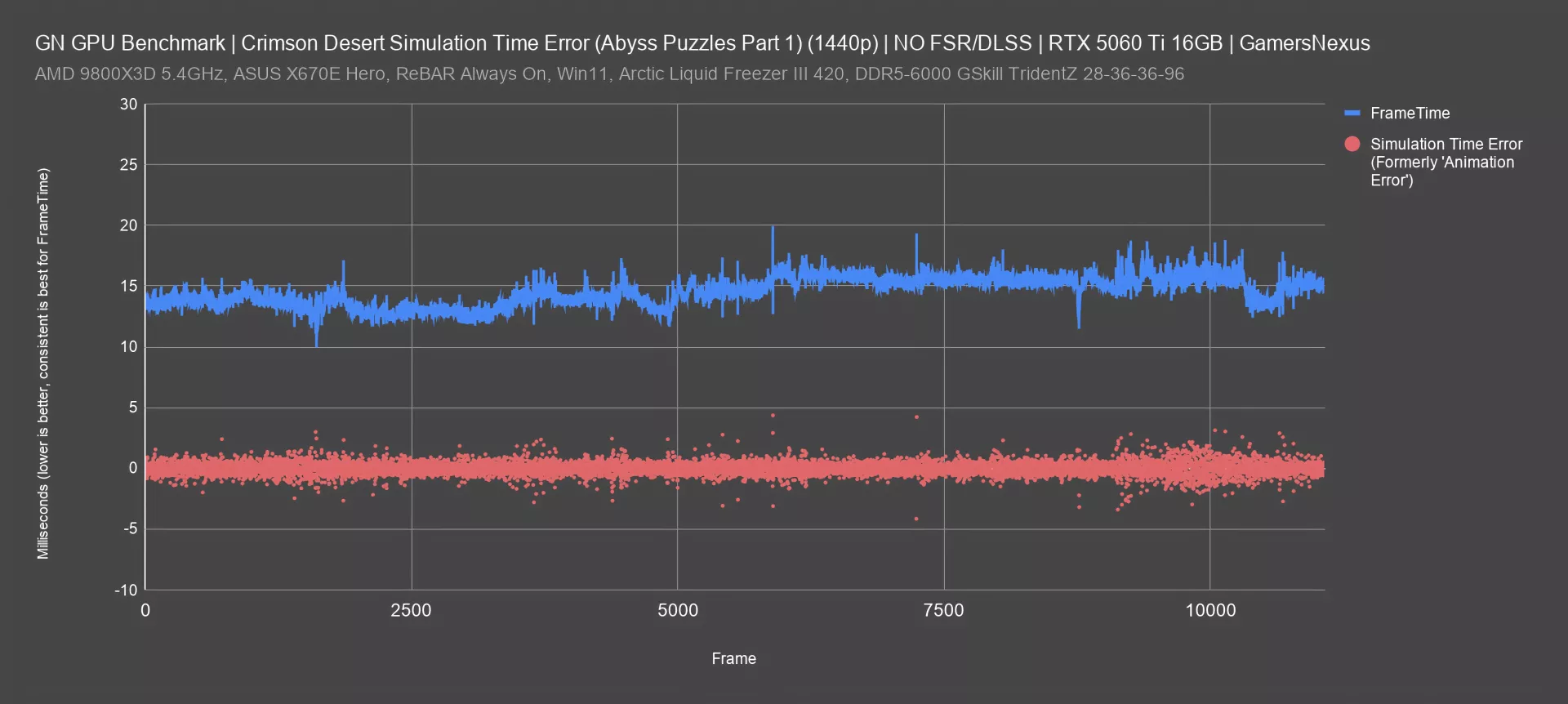 Crimson Desert GPU Benchmarks, Bugs, Simulation Error Tests, & Intel ...