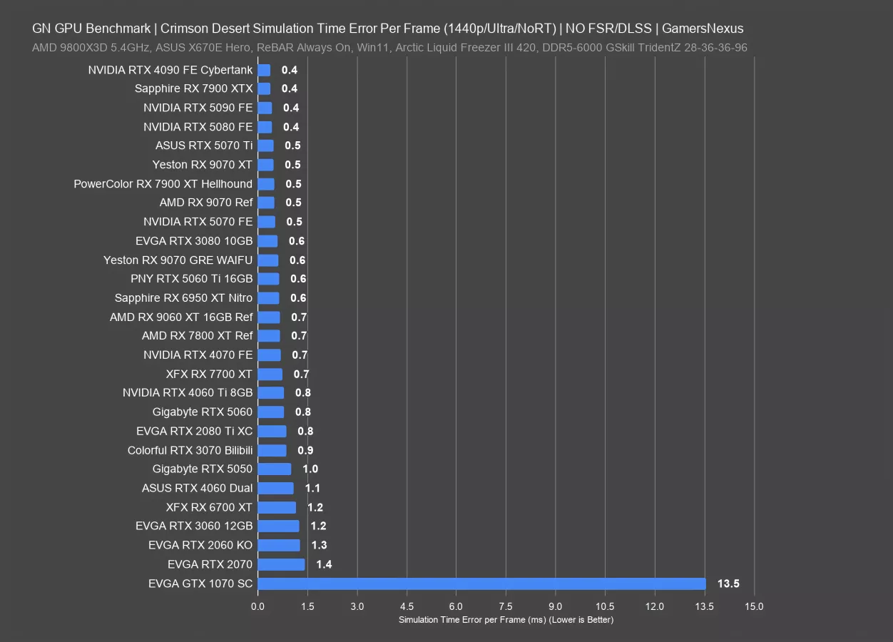 Crimson Desert GPU Benchmarks, Bugs, Simulation Error Tests, & Intel ...