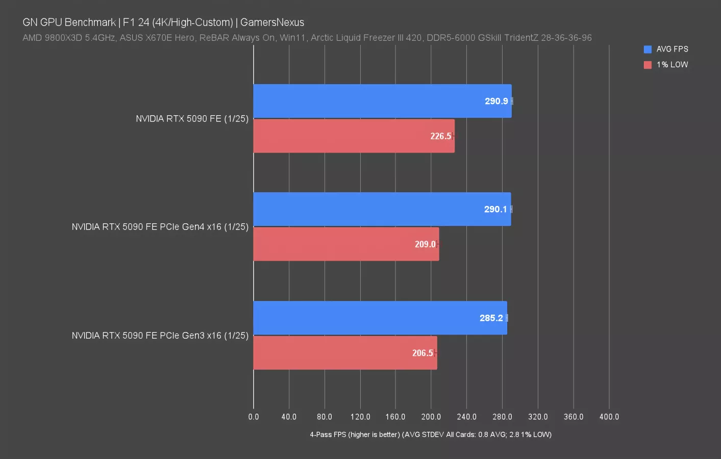 NVIDIA RTX 5090 PCIe 5.0 vs. 4.0 vs. 3.0 x16 Scaling Benchmarks ...