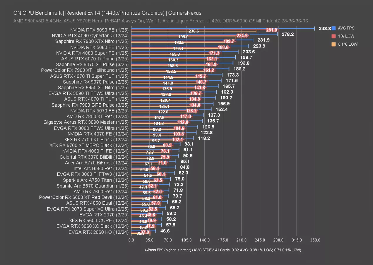 Incredibly Efficient: AMD RX 9070 GPU Review & Benchmarks vs. 9070 XT ...