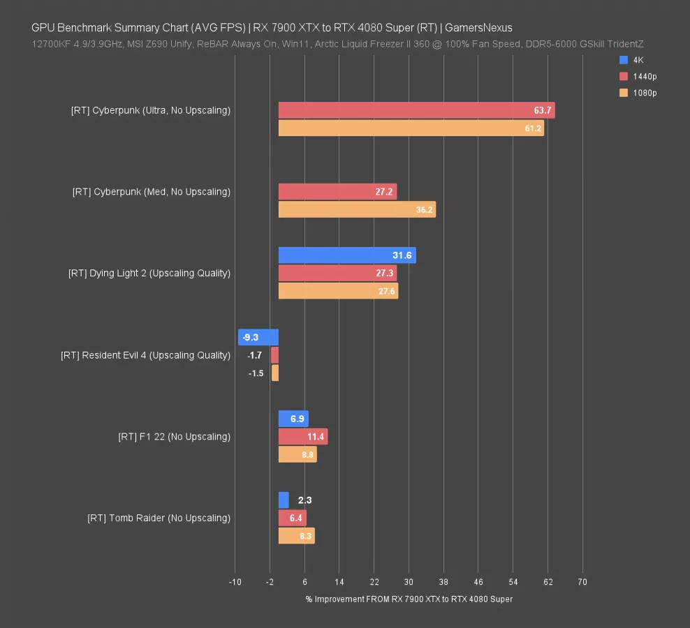 Lame, But Cheaper: NVIDIA RTX 4080 Super Review, Benchmark Comparison ...